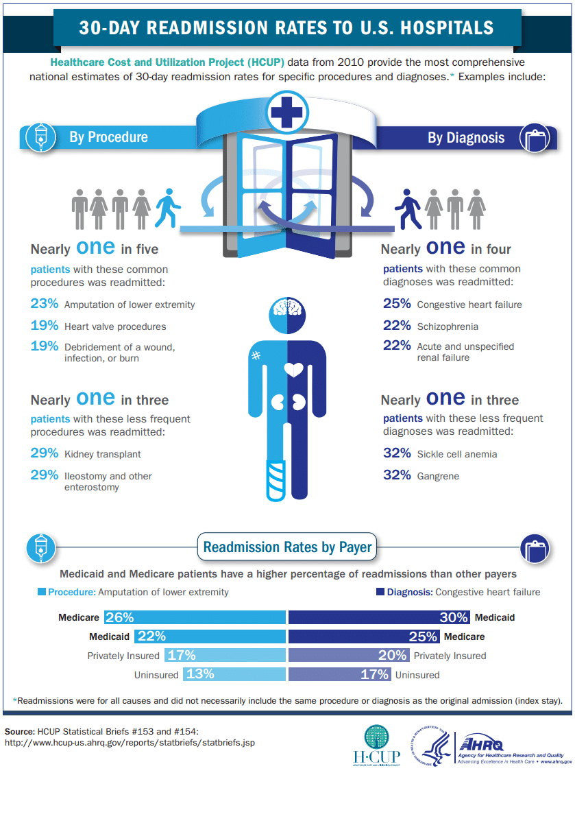 American Data Network [INFOGRAPHIC] HCUP Designs 30Day