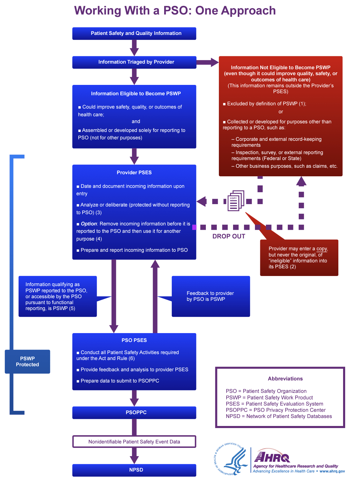 AHRQ Working With a PSO: One Approach