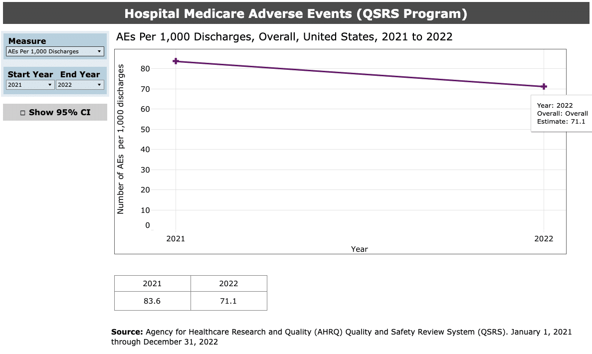 Hospital Medicare adverse events (QSRS program)