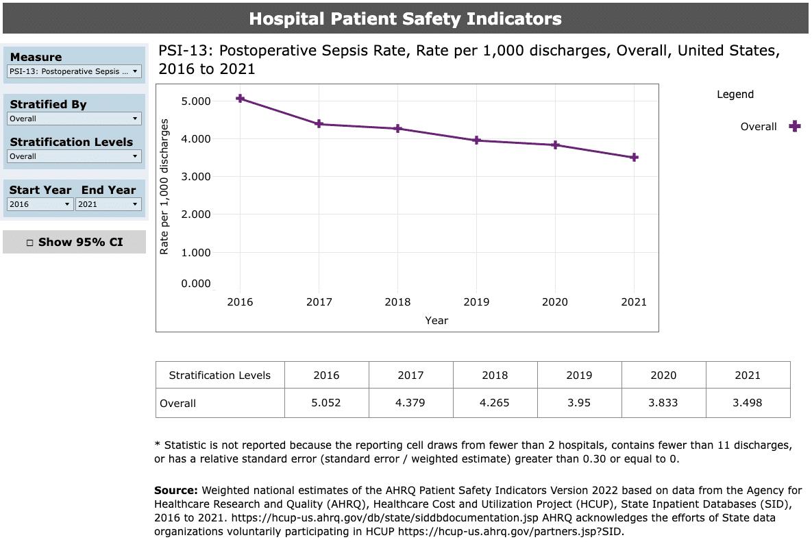 Hospital patient safety indicators