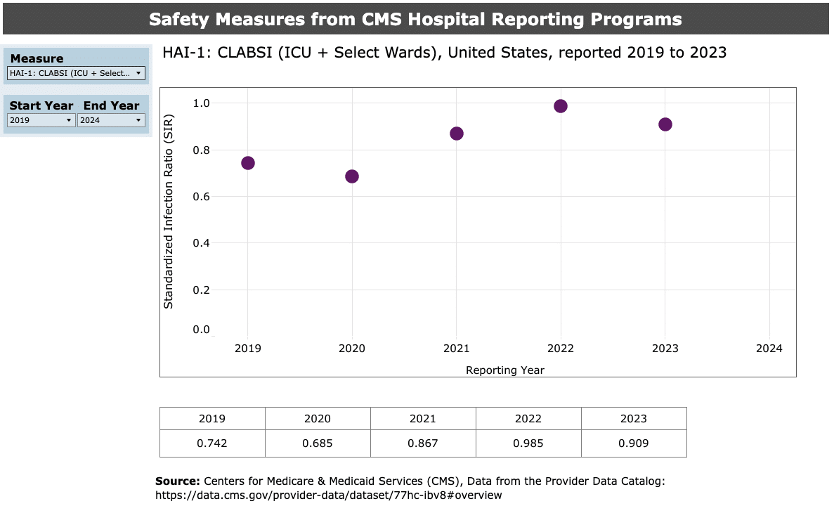 Safety measures from CMS hospital reporting programs