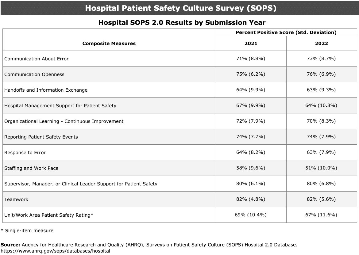 Hospital patient safety culture survey